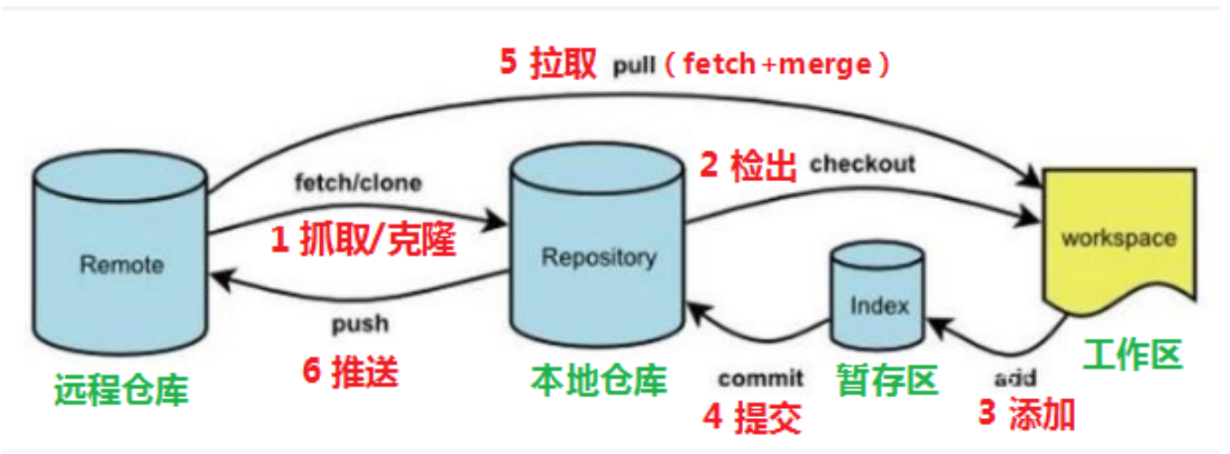 git工作流程