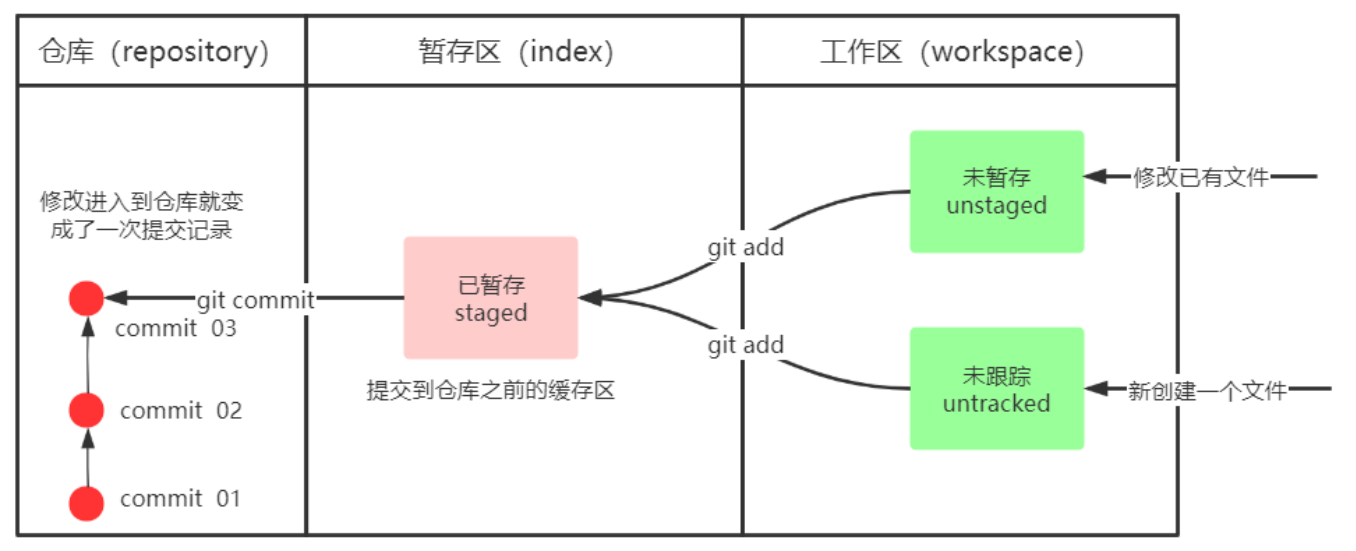 目录状态